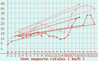 Courbe de la force du vent pour Klippeneck