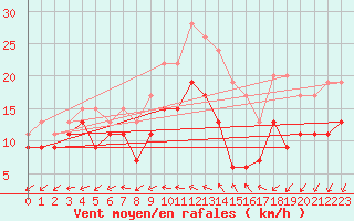 Courbe de la force du vent pour Saint-Nazaire (44)
