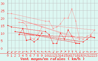 Courbe de la force du vent pour Bourges (18)
