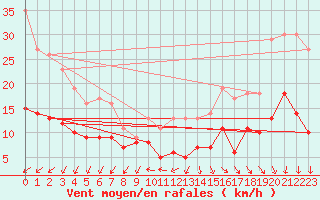 Courbe de la force du vent pour Ile d
