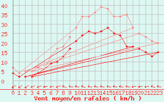 Courbe de la force du vent pour Barth