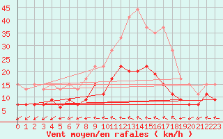 Courbe de la force du vent pour Melun (77)