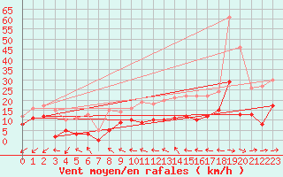 Courbe de la force du vent pour Dax (40)