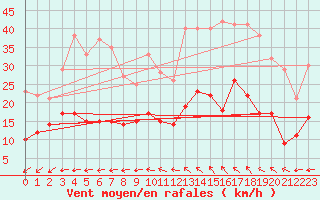 Courbe de la force du vent pour Quimper (29)