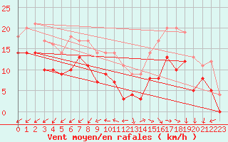 Courbe de la force du vent pour Saint-Quentin (02)