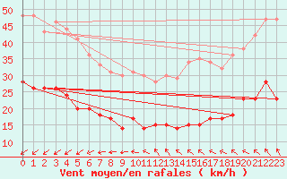 Courbe de la force du vent pour Ile d