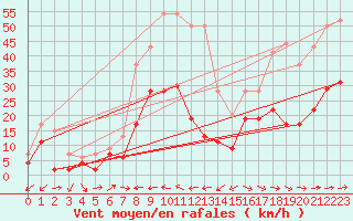 Courbe de la force du vent pour Le Luc - Cannet des Maures (83)