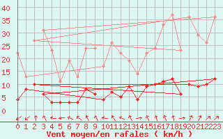 Courbe de la force du vent pour Brive-Laroche (19)