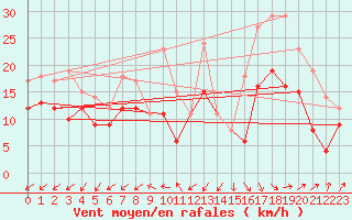 Courbe de la force du vent pour Rochefort Saint-Agnant (17)
