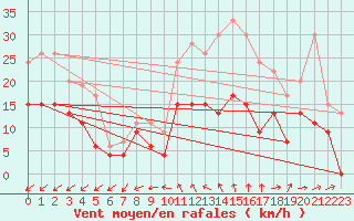 Courbe de la force du vent pour Cognac (16)