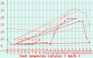 Courbe de la force du vent pour Biscarrosse (40)