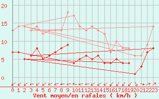 Courbe de la force du vent pour Oschatz
