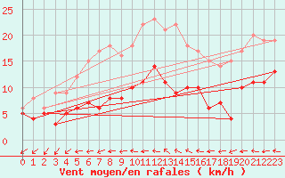 Courbe de la force du vent pour Vannes-Sn (56)