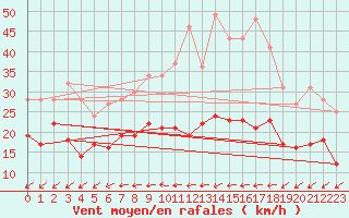 Courbe de la force du vent pour Tholey