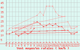 Courbe de la force du vent pour Evreux (27)