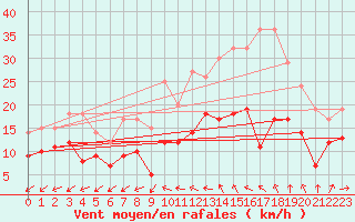 Courbe de la force du vent pour Angers-Marc (49)