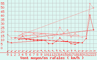 Courbe de la force du vent pour Orlans (45)