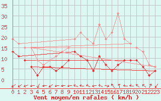 Courbe de la force du vent pour Chteauroux (36)
