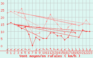 Courbe de la force du vent pour Avord (18)