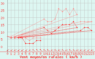 Courbe de la force du vent pour Rouen (76)