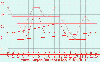 Courbe de la force du vent pour Envalira (And)