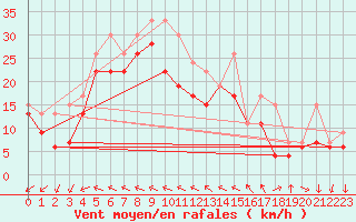 Courbe de la force du vent pour Pointe du Raz (29)