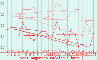 Courbe de la force du vent pour Rouen (76)