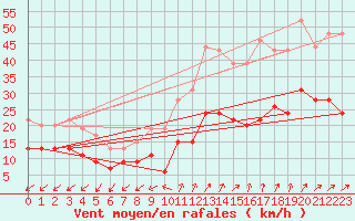 Courbe de la force du vent pour Alenon (61)