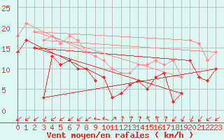 Courbe de la force du vent pour Coburg