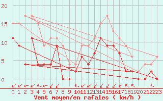 Courbe de la force du vent pour Grenoble/agglo Le Versoud (38)