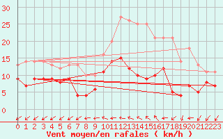 Courbe de la force du vent pour Savigny sur Clairis (89)