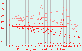 Courbe de la force du vent pour Angers-Marc (49)