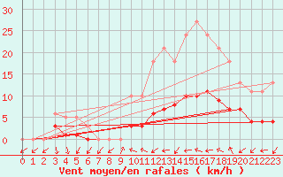 Courbe de la force du vent pour Xert / Chert (Esp)