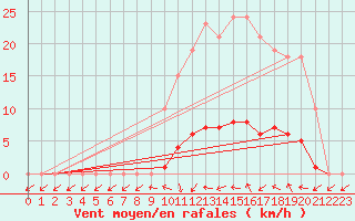 Courbe de la force du vent pour Connerr (72)