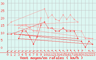Courbe de la force du vent pour Saint-Quentin (02)