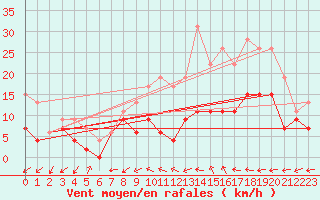 Courbe de la force du vent pour Mont-de-Marsan (40)