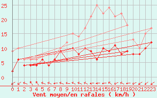 Courbe de la force du vent pour Bourges (18)