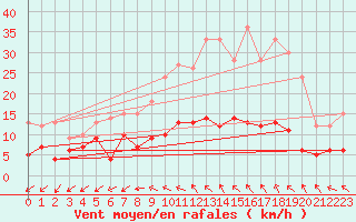 Courbe de la force du vent pour Trappes (78)