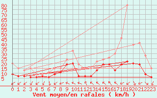 Courbe de la force du vent pour Beauvais (60)