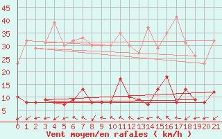 Courbe de la force du vent pour Le Baril (974)