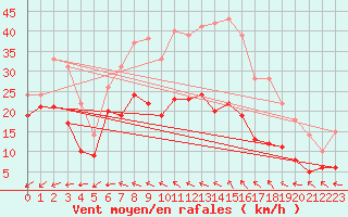 Courbe de la force du vent pour Warburg