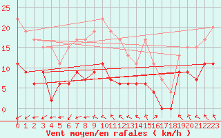 Courbe de la force du vent pour Cap Ferret (33)