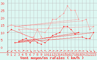 Courbe de la force du vent pour La Ciotat / Bec de l