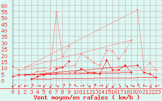 Courbe de la force du vent pour Waldmunchen