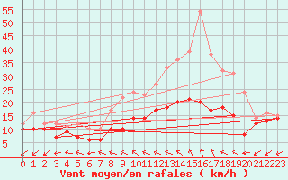 Courbe de la force du vent pour Lille (59)