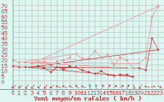 Courbe de la force du vent pour Coburg