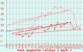 Courbe de la force du vent pour Saint-Quentin (02)