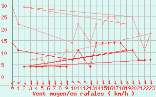 Courbe de la force du vent pour Koksijde (Be)