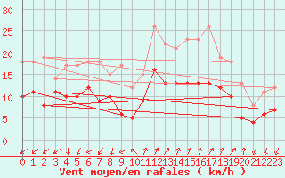 Courbe de la force du vent pour Nice-Rimiez (06)