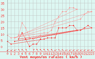 Courbe de la force du vent pour Lannion (22)